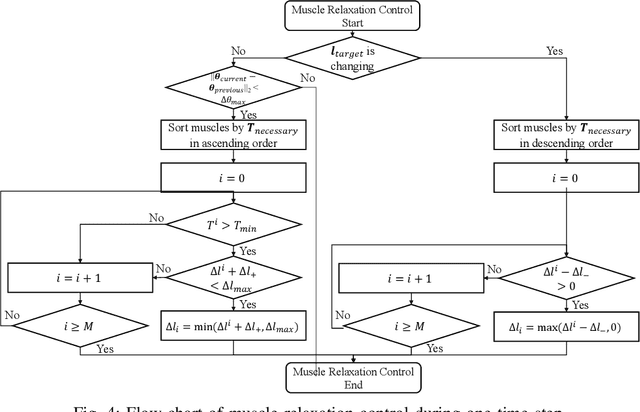 Figure 4 for Reflex-based Motion Strategy of Musculoskeletal Humanoids under Environmental Contact Using Muscle Relaxation Control