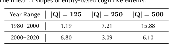 Figure 2 for Freshness and Informativity Weighted Cognitive Extent and Its Correlation with Cumulative Citation Count