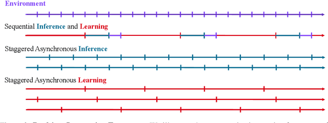 Figure 3 for Enabling Realtime Reinforcement Learning at Scale with Staggered Asynchronous Inference