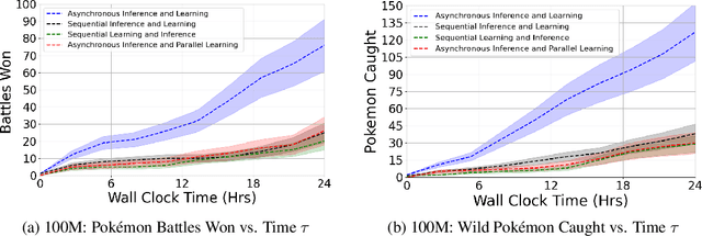 Figure 4 for Enabling Realtime Reinforcement Learning at Scale with Staggered Asynchronous Inference