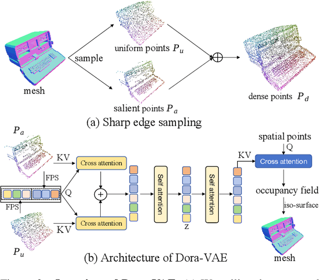 Figure 3 for Dora: Sampling and Benchmarking for 3D Shape Variational Auto-Encoders