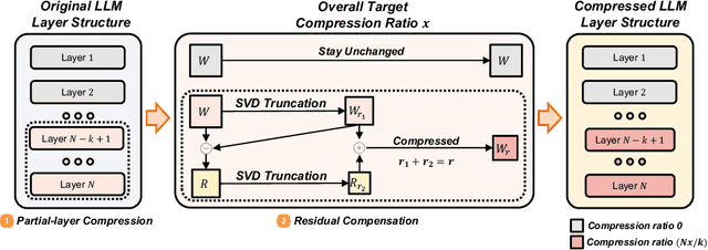 Figure 1 for ResSVD: Residual Compensated SVD for Large Language Model Compression