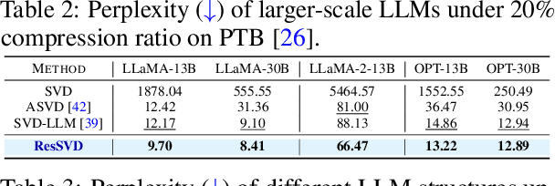 Figure 3 for ResSVD: Residual Compensated SVD for Large Language Model Compression