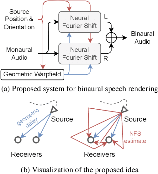 Figure 1 for Neural Fourier Shift for Binaural Speech Rendering