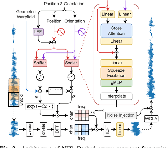 Figure 3 for Neural Fourier Shift for Binaural Speech Rendering