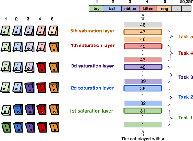 Figure 1 for Looking Beyond The Top-1: Transformers Determine Top Tokens In Order