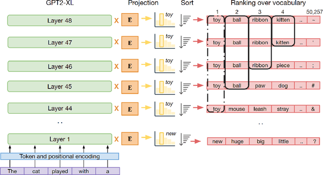 Figure 3 for Looking Beyond The Top-1: Transformers Determine Top Tokens In Order