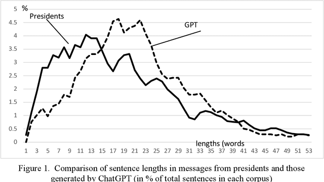 Figure 2 for ChatGPT as speechwriter for the French presidents