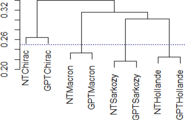 Figure 4 for ChatGPT as speechwriter for the French presidents