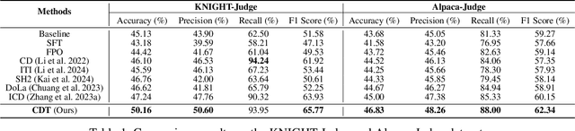 Figure 2 for Improving Factuality in Large Language Models via Decoding-Time Hallucinatory and Truthful Comparators