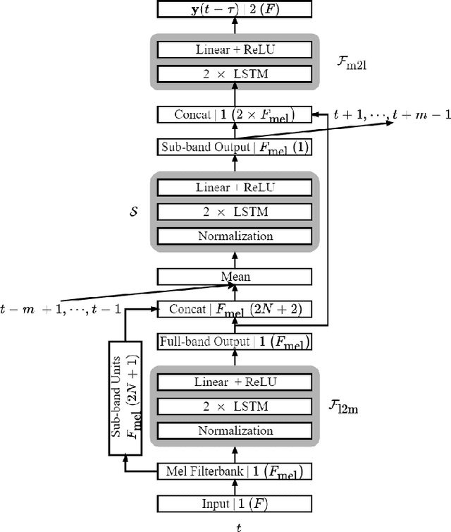 Figure 1 for Fast FullSubNet: Accelerate Full-band and Sub-band Fusion Model for Single-channel Speech Enhancement