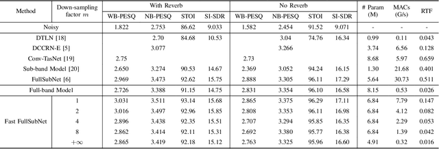 Figure 2 for Fast FullSubNet: Accelerate Full-band and Sub-band Fusion Model for Single-channel Speech Enhancement