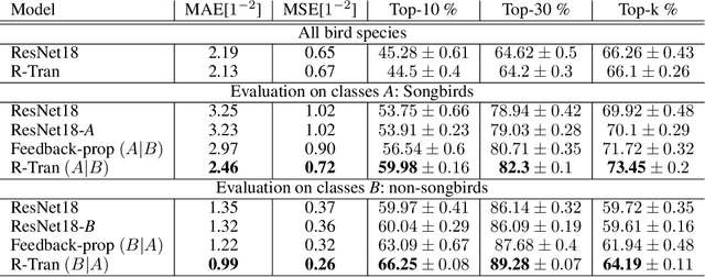 Figure 2 for Predicting Species Occurrence Patterns from Partial Observations