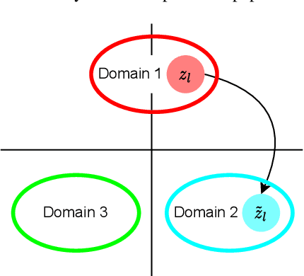 Figure 1 for Unsupervised Multiple Domain Translation through Controlled Disentanglement in Variational Autoencoder