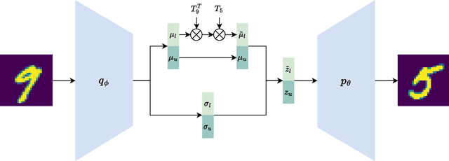 Figure 3 for Unsupervised Multiple Domain Translation through Controlled Disentanglement in Variational Autoencoder