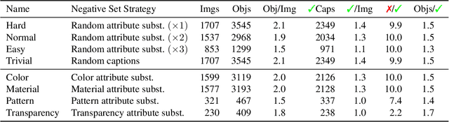 Figure 1 for The devil is in the fine-grained details: Evaluating open-vocabulary object detectors for fine-grained understanding