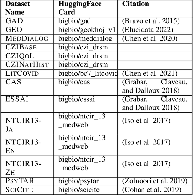 Figure 4 for LLMs are not Zero-Shot Reasoners for Biomedical Information Extraction