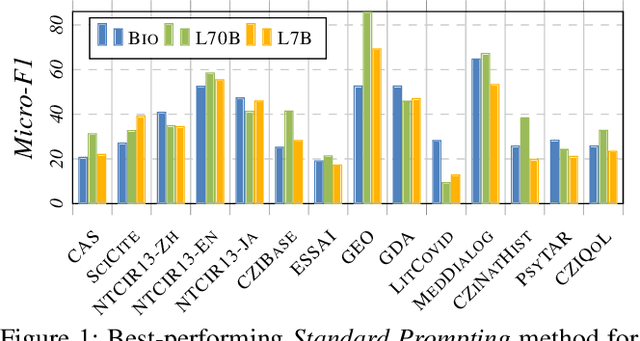 Figure 1 for LLMs are not Zero-Shot Reasoners for Biomedical Information Extraction