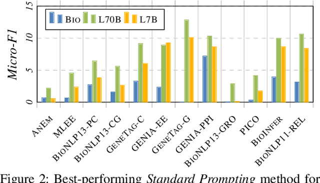 Figure 3 for LLMs are not Zero-Shot Reasoners for Biomedical Information Extraction