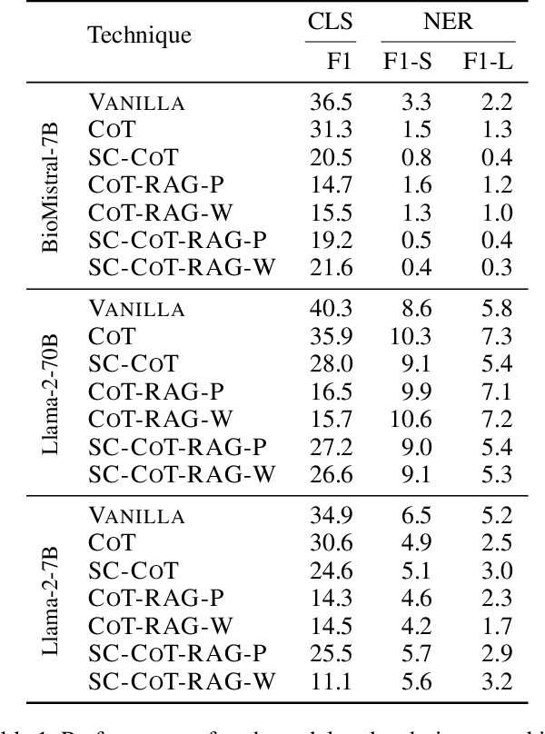 Figure 2 for LLMs are not Zero-Shot Reasoners for Biomedical Information Extraction