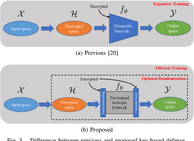 Figure 3 for Hindering Adversarial Attacks with Multiple Encrypted Patch Embeddings
