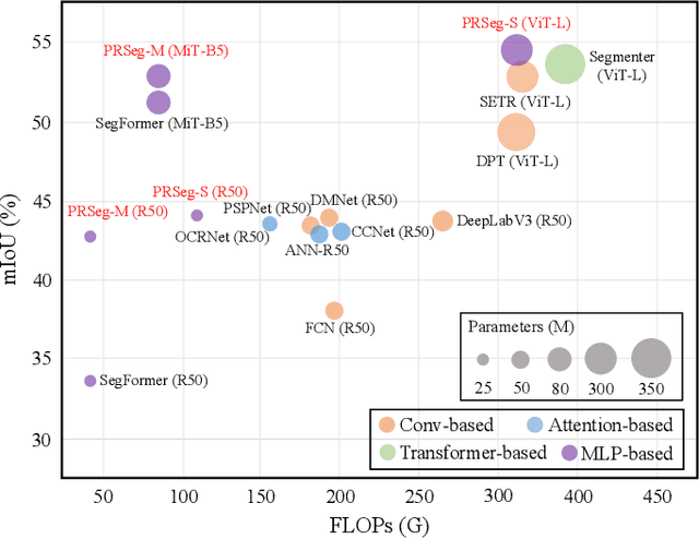 Figure 1 for PRSeg: A Lightweight Patch Rotate MLP Decoder for Semantic Segmentation