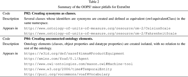 Figure 4 for ExtruOnt: An ontology for describing a type of manufacturing machine for Industry 4.0 systems