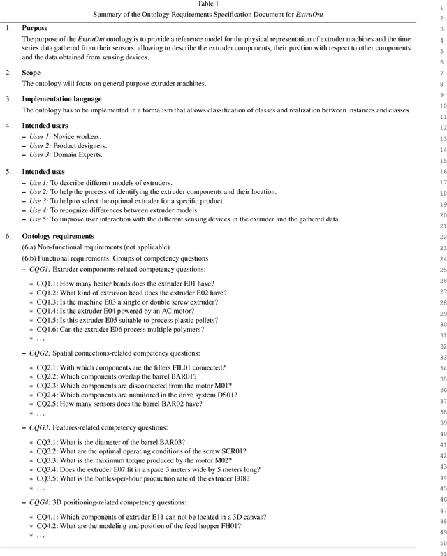 Figure 1 for ExtruOnt: An ontology for describing a type of manufacturing machine for Industry 4.0 systems