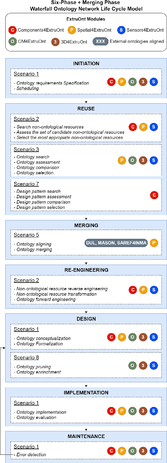 Figure 2 for ExtruOnt: An ontology for describing a type of manufacturing machine for Industry 4.0 systems