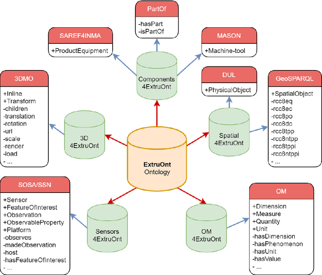 Figure 3 for ExtruOnt: An ontology for describing a type of manufacturing machine for Industry 4.0 systems