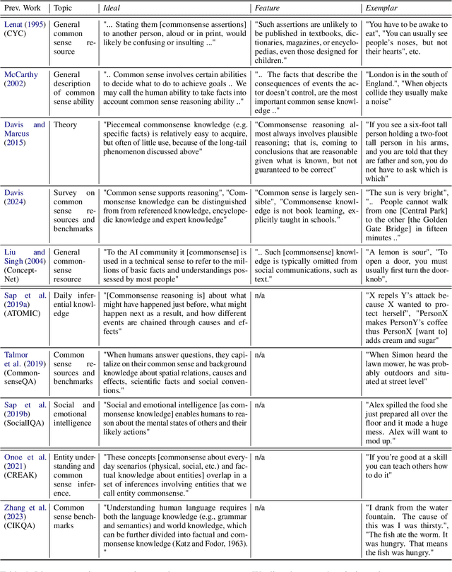 Figure 1 for What Really is Commonsense Knowledge?