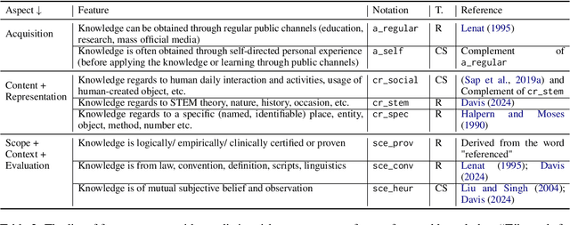 Figure 4 for What Really is Commonsense Knowledge?