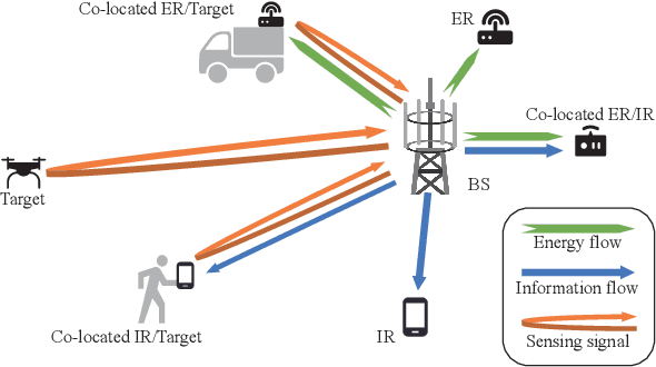Figure 1 for Integrated Sensing, Communication, and Powering (ISCAP): Towards Multi-functional 6G Wireless Networks