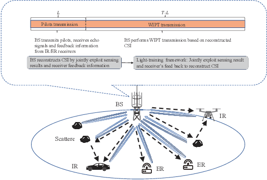 Figure 3 for Integrated Sensing, Communication, and Powering (ISCAP): Towards Multi-functional 6G Wireless Networks