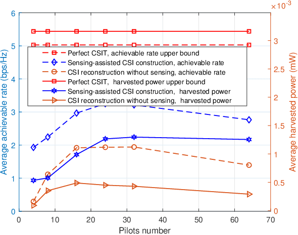 Figure 4 for Integrated Sensing, Communication, and Powering (ISCAP): Towards Multi-functional 6G Wireless Networks