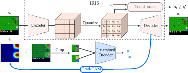 Figure 1 for The Interpretability of Codebooks in Model-Based Reinforcement Learning is Limited