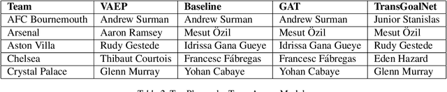 Figure 3 for Unveiling Hidden Pivotal Players with GoalNet: A GNN-Based Soccer Player Evaluation System