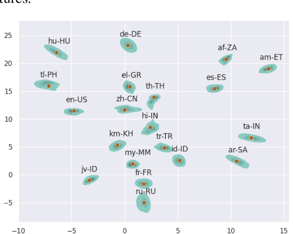 Figure 1 for LinguAlchemy: Fusing Typological and Geographical Elements for Unseen Language Generalization