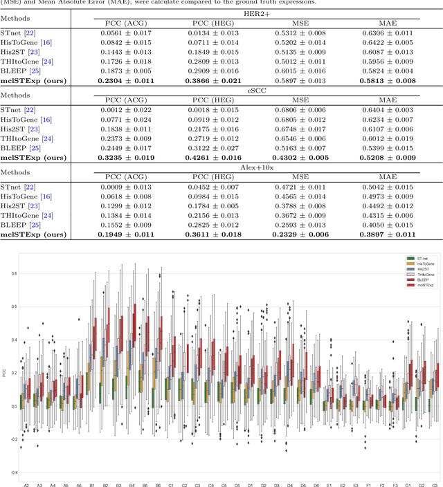 Figure 2 for Multimodal contrastive learning for spatial gene expression prediction using histology images