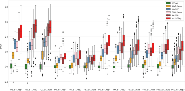 Figure 3 for Multimodal contrastive learning for spatial gene expression prediction using histology images