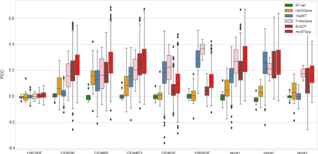 Figure 4 for Multimodal contrastive learning for spatial gene expression prediction using histology images