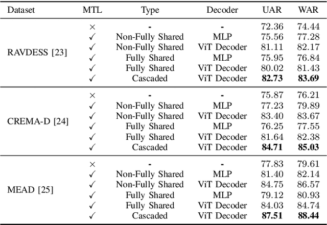 Figure 4 for MTCAE-DFER: Multi-Task Cascaded Autoencoder for Dynamic Facial Expression Recognition