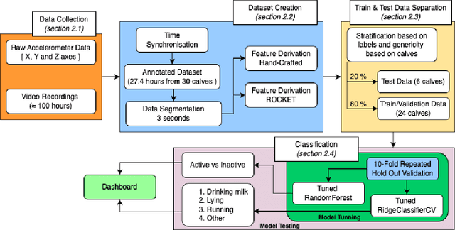 Figure 1 for Development of a digital tool for monitoring the behaviour of pre-weaned calves using accelerometer neck-collars