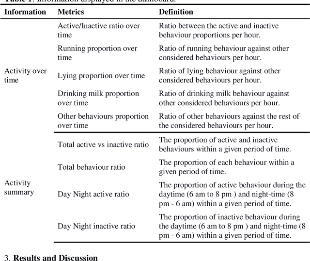 Figure 2 for Development of a digital tool for monitoring the behaviour of pre-weaned calves using accelerometer neck-collars