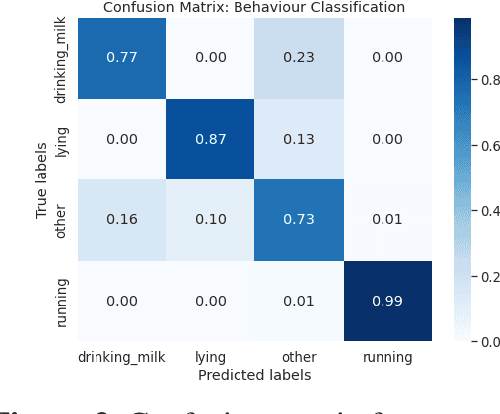 Figure 4 for Development of a digital tool for monitoring the behaviour of pre-weaned calves using accelerometer neck-collars