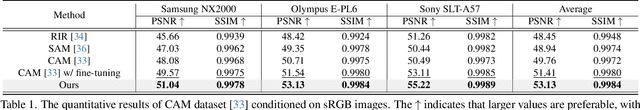 Figure 2 for RAWMamba: Unified sRGB-to-RAW De-rendering With State Space Model