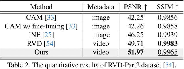 Figure 4 for RAWMamba: Unified sRGB-to-RAW De-rendering With State Space Model