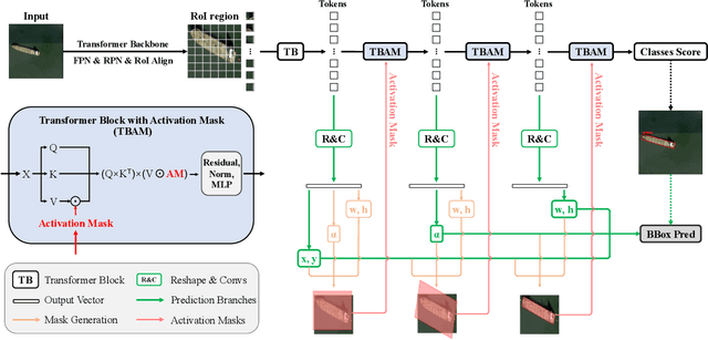 Figure 2 for Spatial Transform Decoupling for Oriented Object Detection