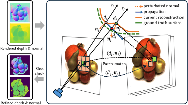 Figure 4 for GausSurf: Geometry-Guided 3D Gaussian Splatting for Surface Reconstruction