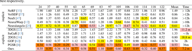 Figure 1 for GausSurf: Geometry-Guided 3D Gaussian Splatting for Surface Reconstruction